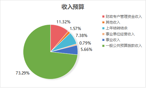 万象城awcsport官网2023年单位预算情况的说明1467.png